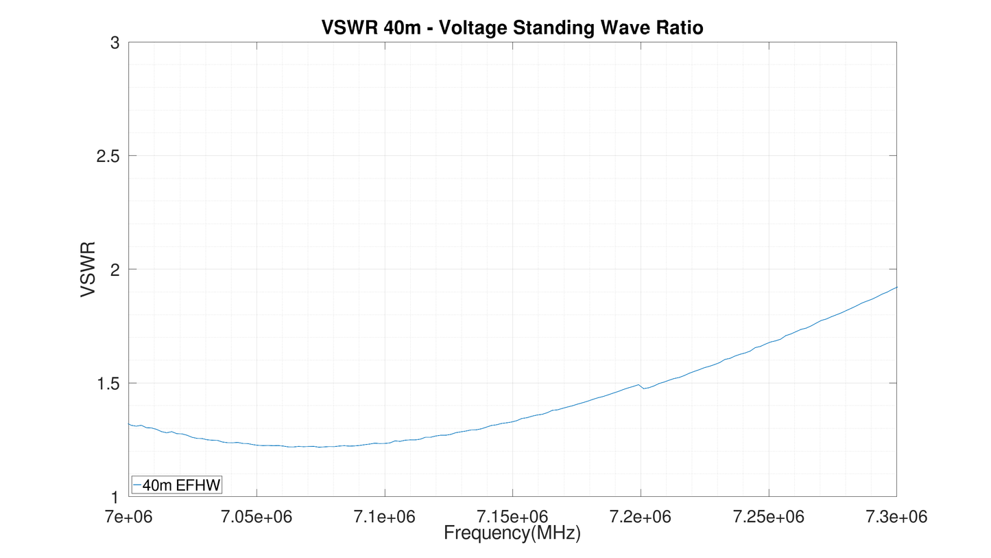 40m End Fed Half Wave Antenna